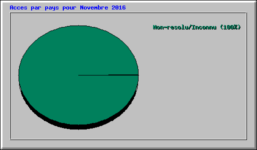 Acces par pays pour Novembre 2016