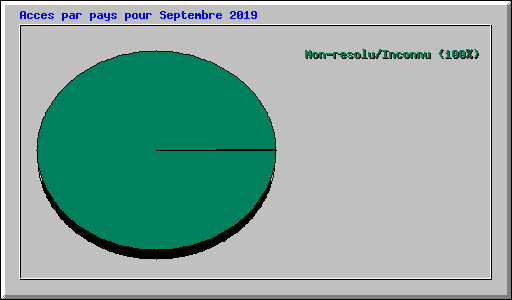 Acces par pays pour Septembre 2019