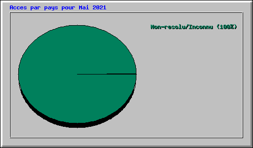 Acces par pays pour Mai 2021