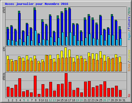 Acces journalier pour Novembre 2016