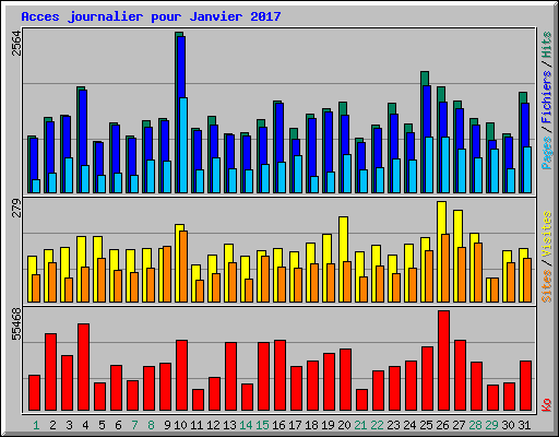 Acces journalier pour Janvier 2017