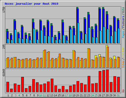 Acces journalier pour Aout 2019