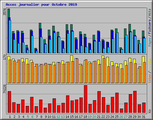 Acces journalier pour Octobre 2019