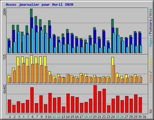Acces journalier pour Avril 2020