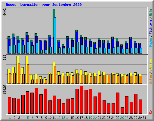 Acces journalier pour Septembre 2020