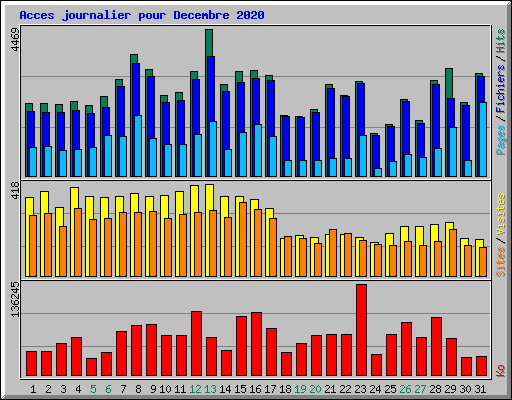 Acces journalier pour Decembre 2020