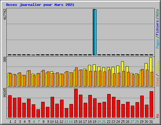 Acces journalier pour Mars 2021