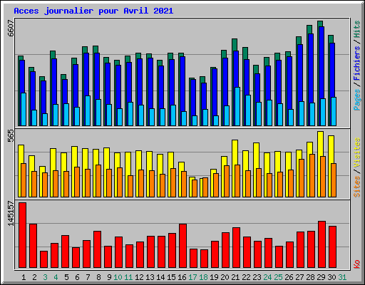 Acces journalier pour Avril 2021
