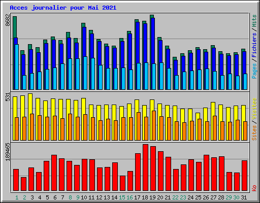 Acces journalier pour Mai 2021
