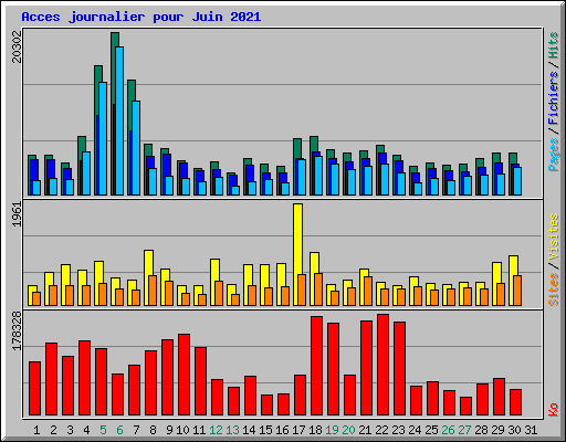 Acces journalier pour Juin 2021