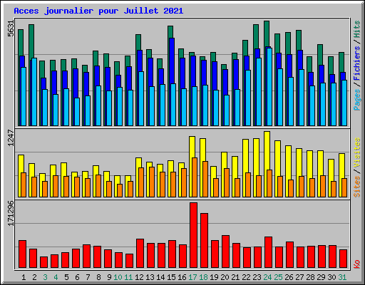 Acces journalier pour Juillet 2021