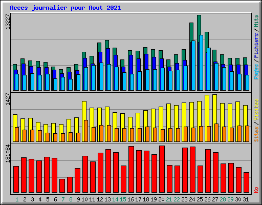 Acces journalier pour Aout 2021