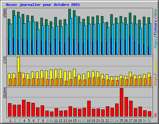 Acces journalier pour Octobre 2021