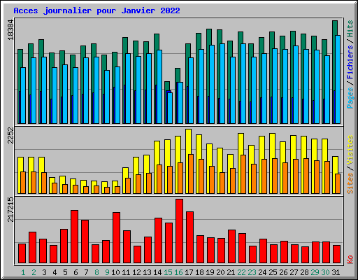Acces journalier pour Janvier 2022