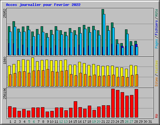 Acces journalier pour Fevrier 2022