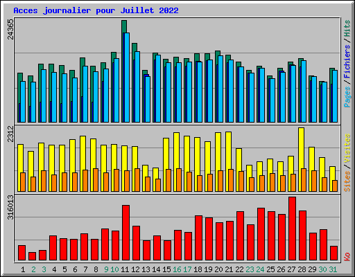 Acces journalier pour Juillet 2022
