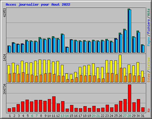 Acces journalier pour Aout 2022