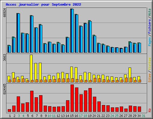 Acces journalier pour Septembre 2022