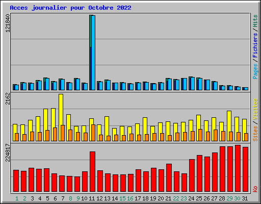 Acces journalier pour Octobre 2022