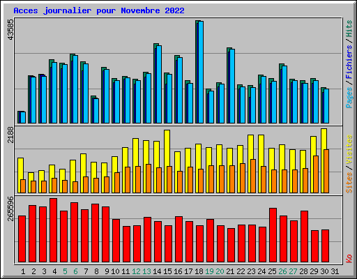 Acces journalier pour Novembre 2022