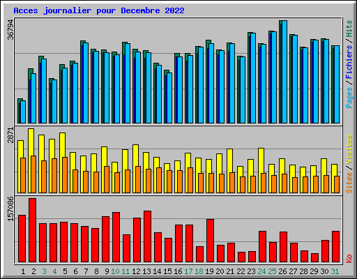 Acces journalier pour Decembre 2022