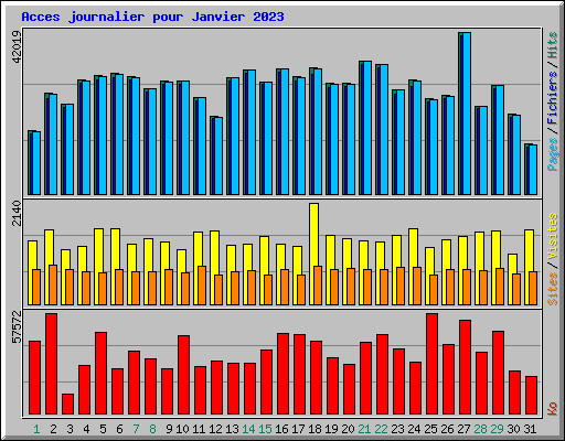 Acces journalier pour Janvier 2023