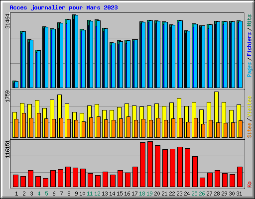 Acces journalier pour Mars 2023