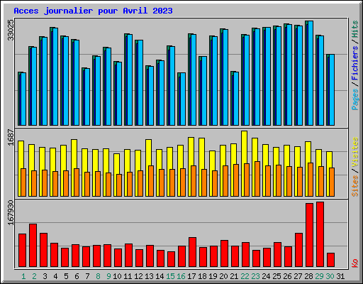 Acces journalier pour Avril 2023