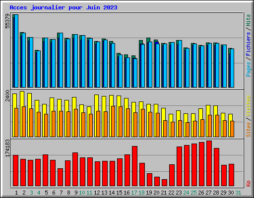 Acces journalier pour Juin 2023