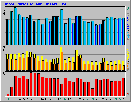 Acces journalier pour Juillet 2023