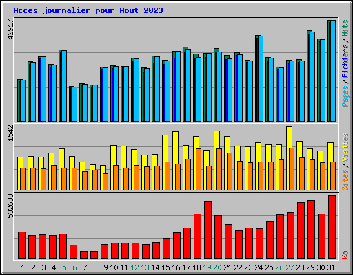 Acces journalier pour Aout 2023