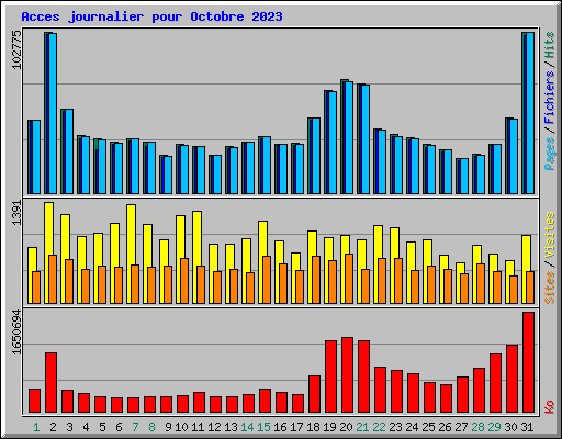 Acces journalier pour Octobre 2023