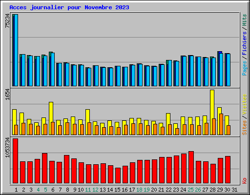 Acces journalier pour Novembre 2023