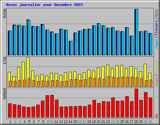 Acces journalier pour Decembre 2023