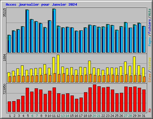 Acces journalier pour Janvier 2024