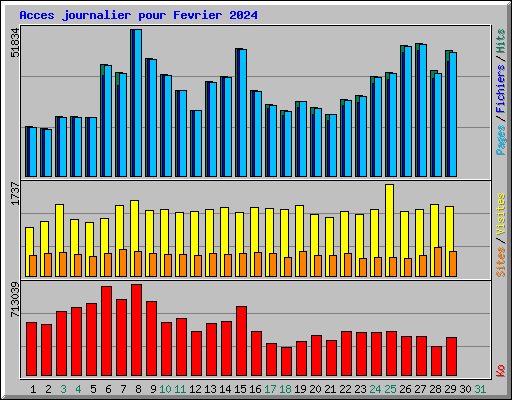 Acces journalier pour Fevrier 2024