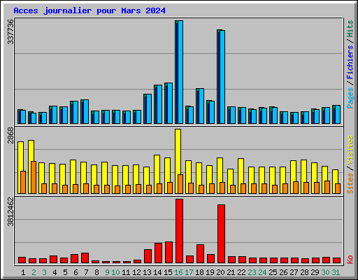 Acces journalier pour Mars 2024