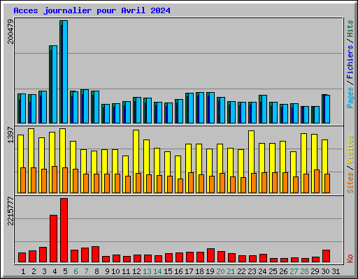 Acces journalier pour Avril 2024
