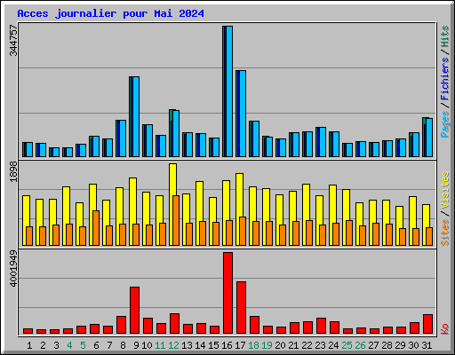 Acces journalier pour Mai 2024