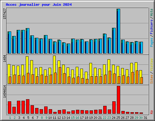 Acces journalier pour Juin 2024