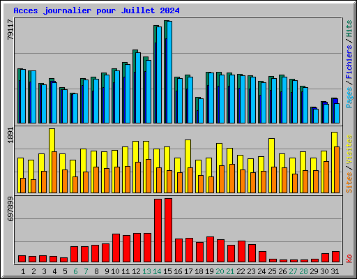 Acces journalier pour Juillet 2024