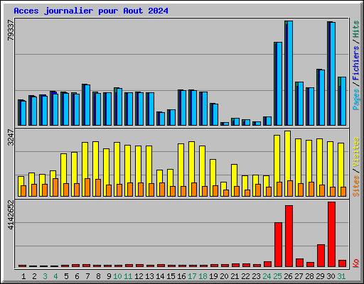 Acces journalier pour Aout 2024