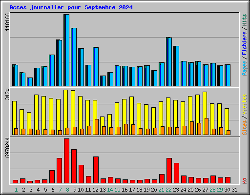 Acces journalier pour Septembre 2024