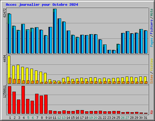 Acces journalier pour Octobre 2024