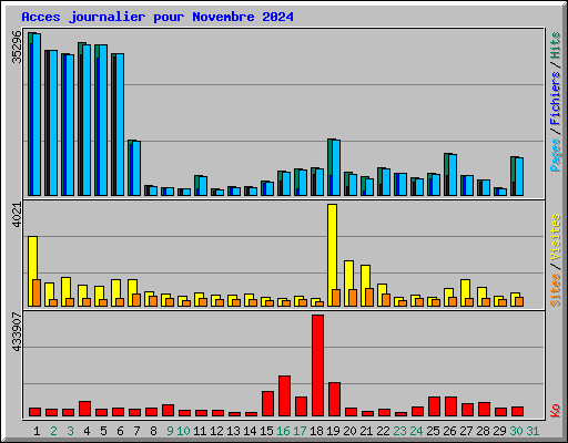 Acces journalier pour Novembre 2024