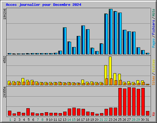 Acces journalier pour Decembre 2024