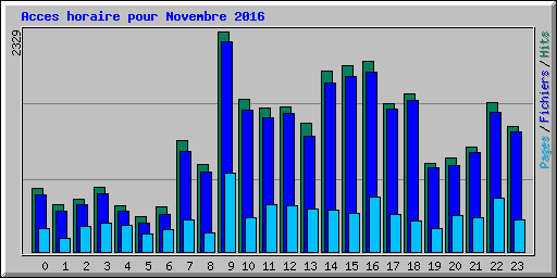 Acces horaire pour Novembre 2016