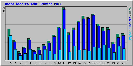 Acces horaire pour Janvier 2017