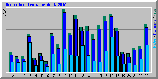 Acces horaire pour Aout 2019