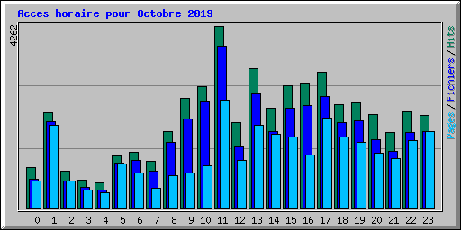 Acces horaire pour Octobre 2019